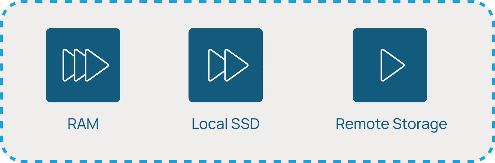local vs remote storage