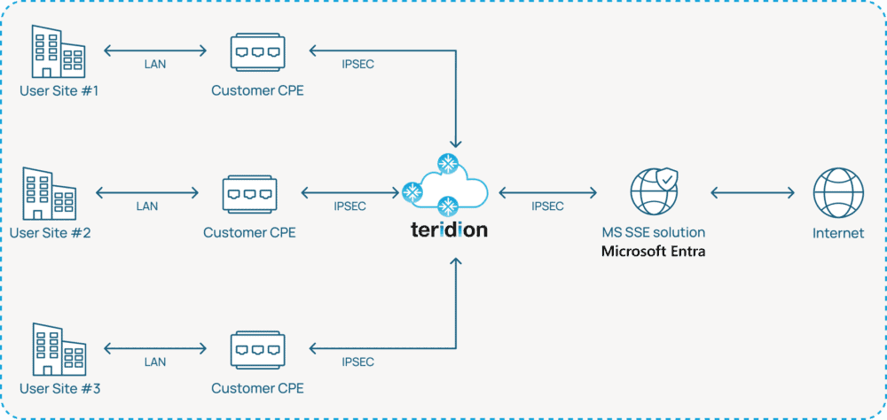 Teridion Secure Connect